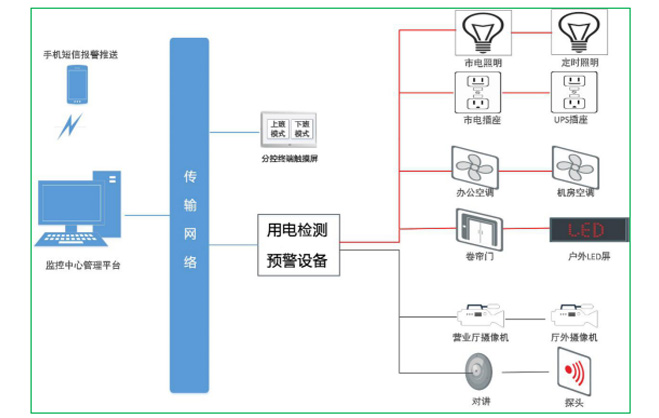 銀行業(yè)安全用電云平臺(tái)