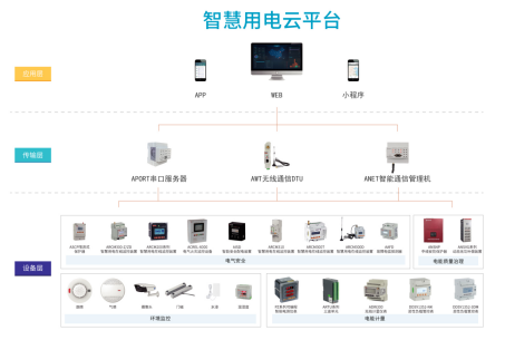 <font color='#0033CC'>AcrelCloud-6000安全用電云平臺(tái)在某景區(qū)的應(yīng)用</font>