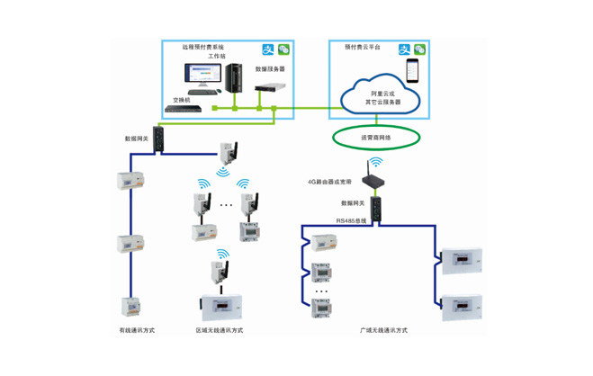  遠(yuǎn)程預(yù)付費(fèi)水電云平臺(tái)